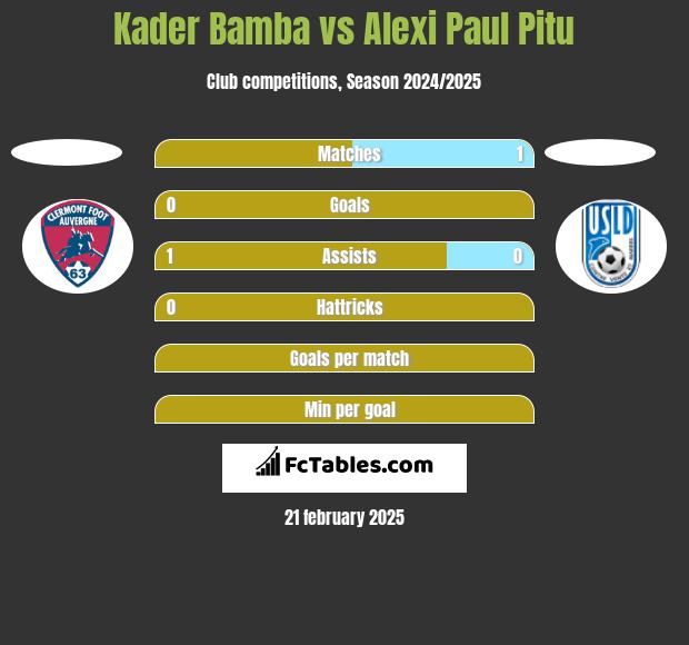 Kader Bamba vs Alexi Paul Pitu h2h player stats