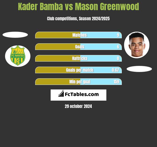 Kader Bamba vs Mason Greenwood h2h player stats