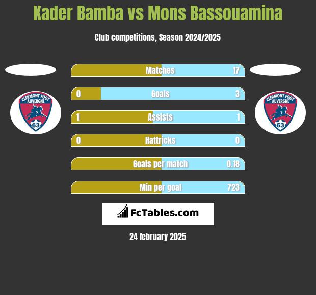 Kader Bamba vs Mons Bassouamina h2h player stats