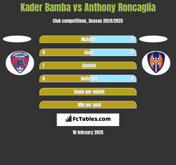 Kader Bamba vs Anthony Roncaglia h2h player stats