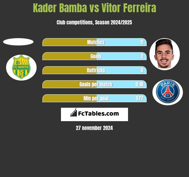 Kader Bamba vs Vitor Ferreira h2h player stats