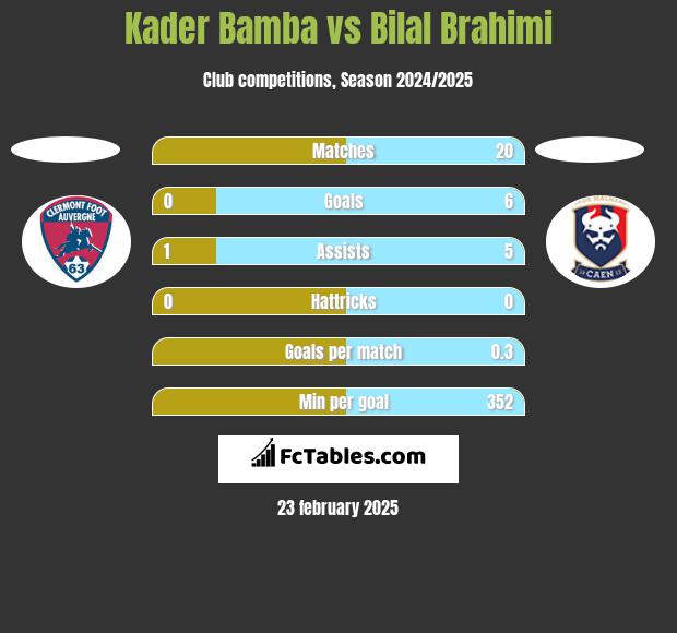 Kader Bamba vs Bilal Brahimi h2h player stats