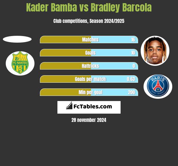 Kader Bamba vs Bradley Barcola h2h player stats