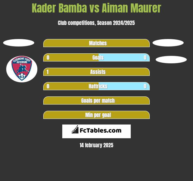 Kader Bamba vs Aiman Maurer h2h player stats