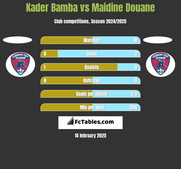 Kader Bamba vs Maidine Douane h2h player stats