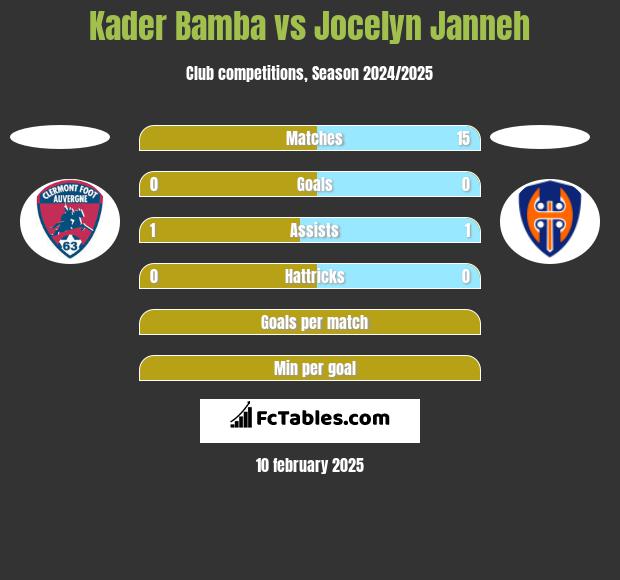 Kader Bamba vs Jocelyn Janneh h2h player stats