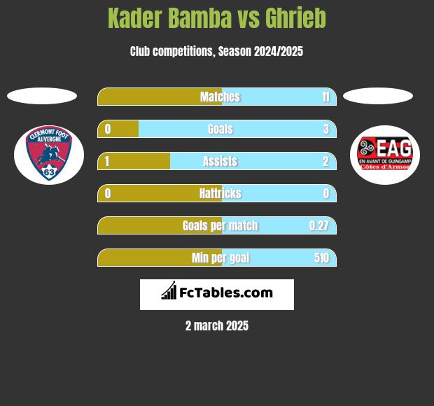 Kader Bamba vs Ghrieb h2h player stats