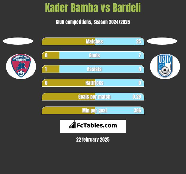 Kader Bamba vs Bardeli h2h player stats