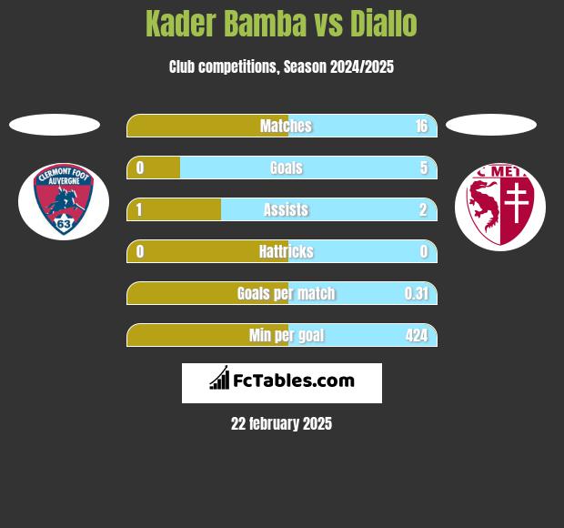 Kader Bamba vs Diallo h2h player stats