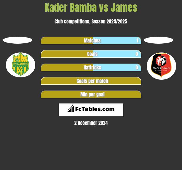 Kader Bamba vs James h2h player stats