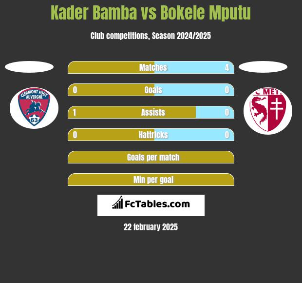 Kader Bamba vs Bokele Mputu h2h player stats