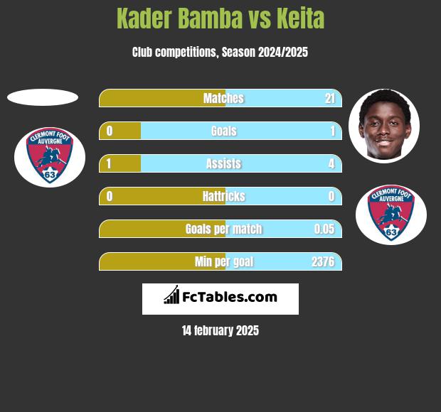 Kader Bamba vs Keita h2h player stats