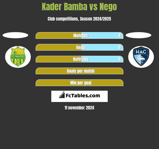 Kader Bamba vs Nego h2h player stats