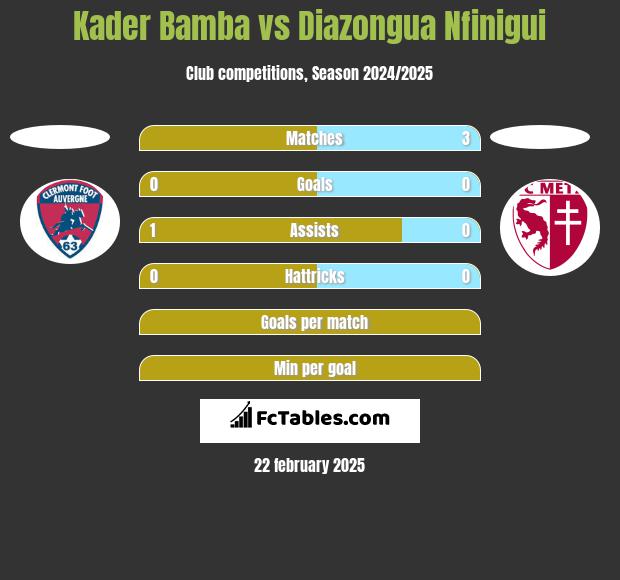 Kader Bamba vs Diazongua Nfinigui h2h player stats