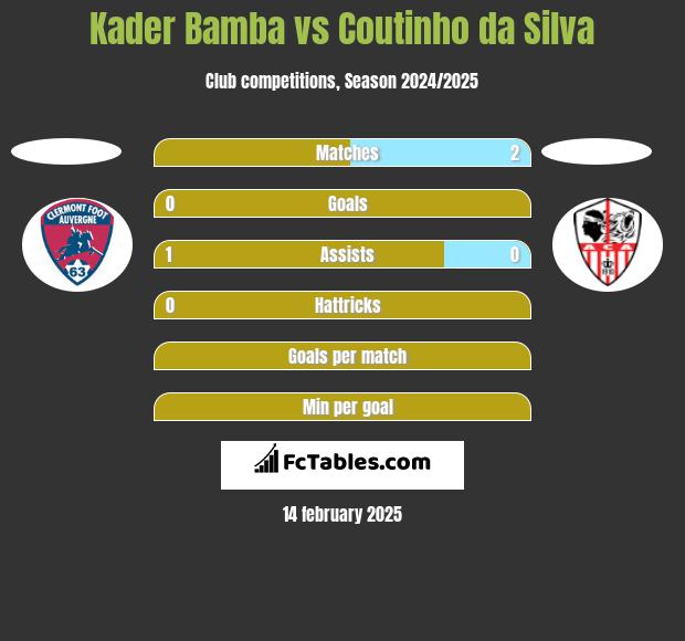 Kader Bamba vs Coutinho da Silva h2h player stats