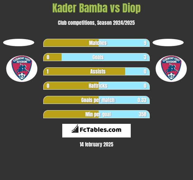 Kader Bamba vs Diop h2h player stats