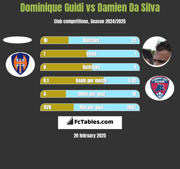 Dominique Guidi vs Damien Da Silva h2h player stats