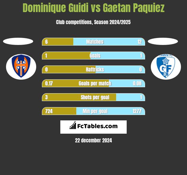 Dominique Guidi vs Gaetan Paquiez h2h player stats