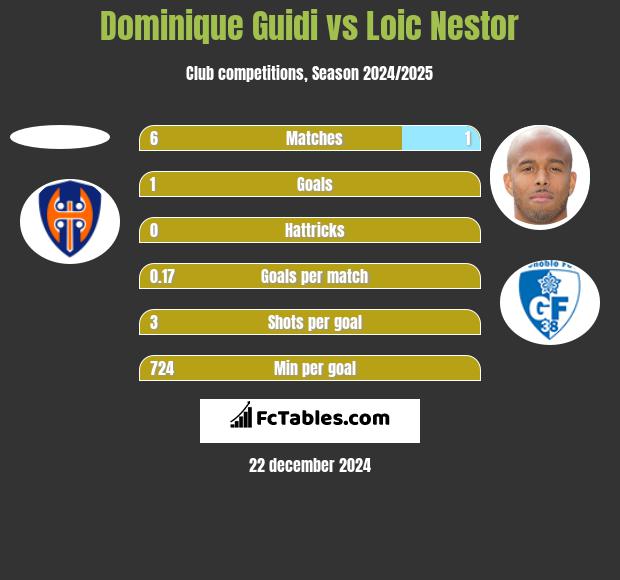 Dominique Guidi vs Loic Nestor h2h player stats