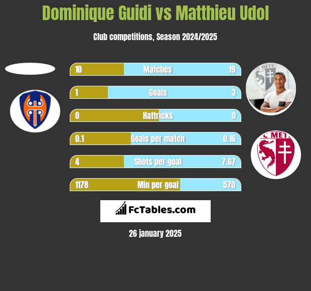 Dominique Guidi vs Matthieu Udol h2h player stats