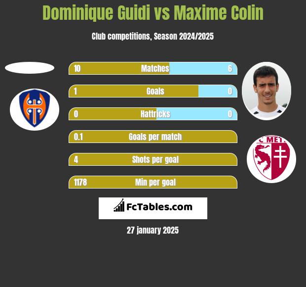 Dominique Guidi vs Maxime Colin h2h player stats