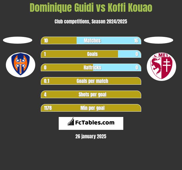 Dominique Guidi vs Koffi Kouao h2h player stats