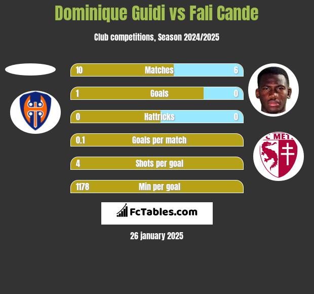 Dominique Guidi vs Fali Cande h2h player stats