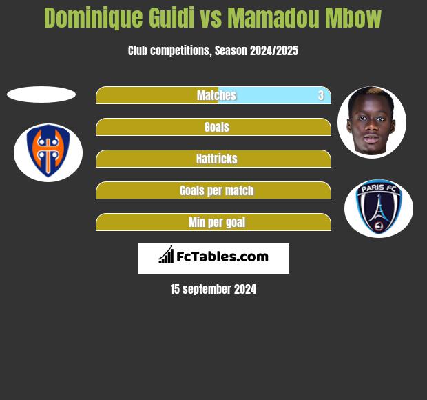 Dominique Guidi vs Mamadou Mbow h2h player stats