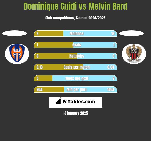 Dominique Guidi vs Melvin Bard h2h player stats