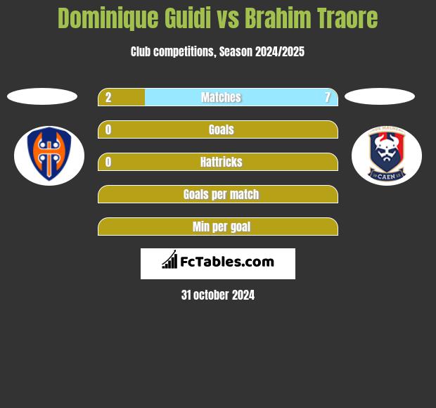 Dominique Guidi vs Brahim Traore h2h player stats