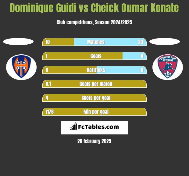 Dominique Guidi vs Cheick Oumar Konate h2h player stats