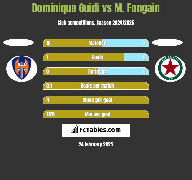 Dominique Guidi vs M. Fongain h2h player stats