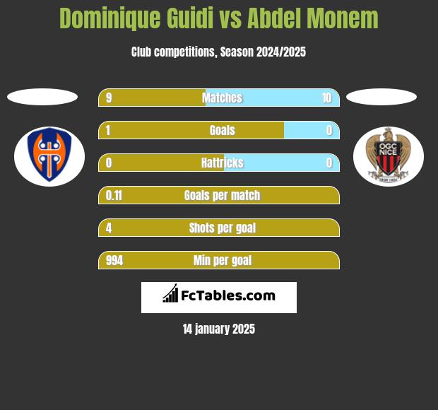 Dominique Guidi vs Abdel Monem h2h player stats