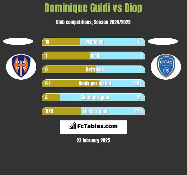 Dominique Guidi vs Diop h2h player stats