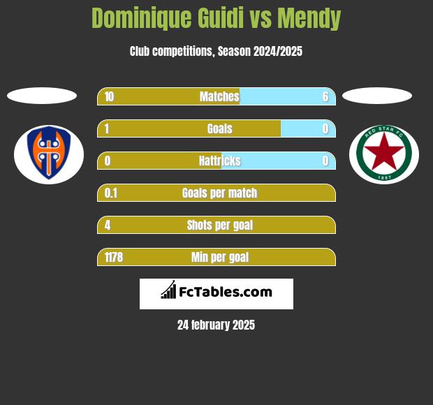 Dominique Guidi vs Mendy h2h player stats