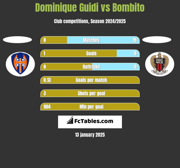 Dominique Guidi vs Bombito h2h player stats