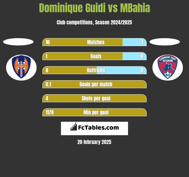 Dominique Guidi vs MBahia h2h player stats