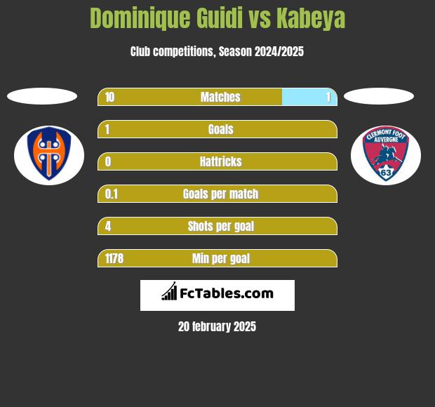 Dominique Guidi vs Kabeya h2h player stats