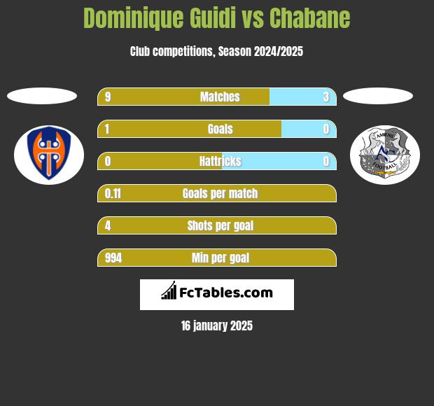 Dominique Guidi vs Chabane h2h player stats