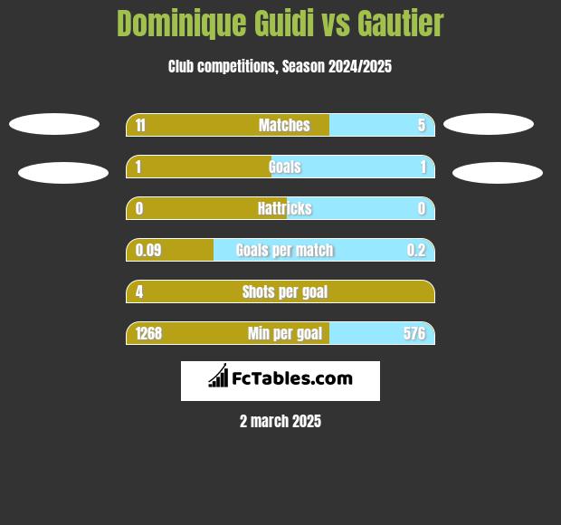 Dominique Guidi vs Gautier h2h player stats