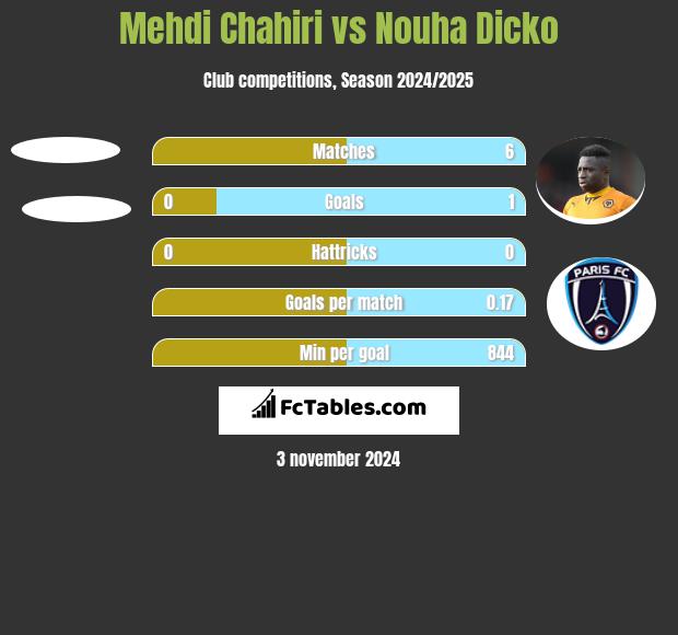 Mehdi Chahiri vs Nouha Dicko h2h player stats