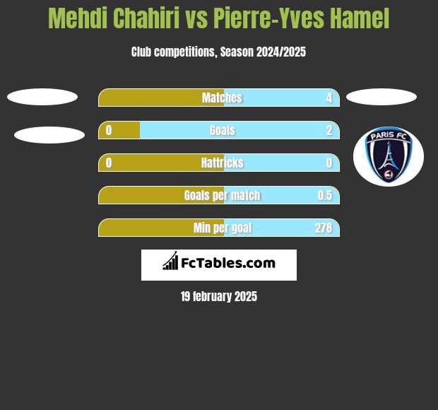 Mehdi Chahiri vs Pierre-Yves Hamel h2h player stats