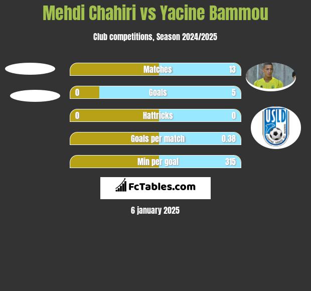 Mehdi Chahiri vs Yacine Bammou h2h player stats