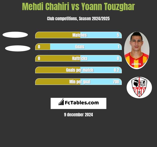 Mehdi Chahiri vs Yoann Touzghar h2h player stats