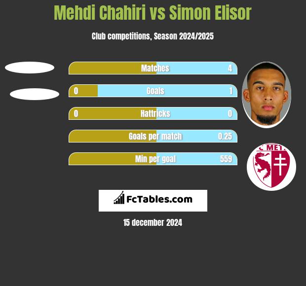 Mehdi Chahiri vs Simon Elisor h2h player stats