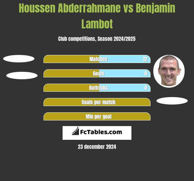 Houssen Abderrahmane vs Benjamin Lambot h2h player stats