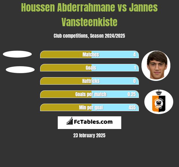 Houssen Abderrahmane vs Jannes Vansteenkiste h2h player stats