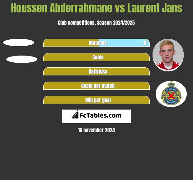 Houssen Abderrahmane vs Laurent Jans h2h player stats