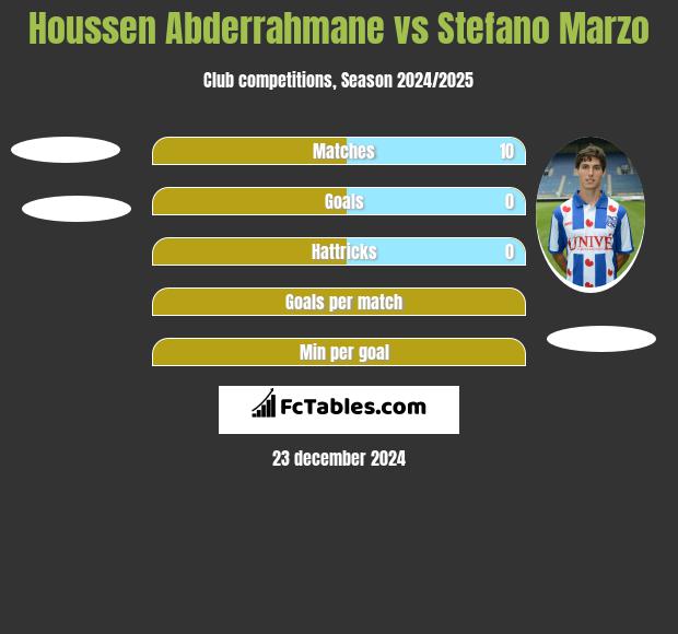 Houssen Abderrahmane vs Stefano Marzo h2h player stats