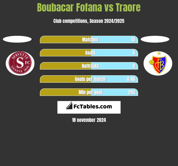 Boubacar Fofana vs Traore h2h player stats